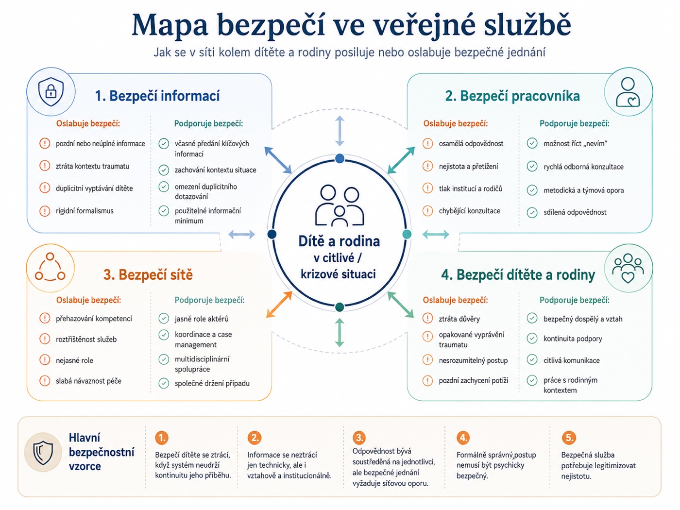 Mapa bezpečí ve veřejné službě